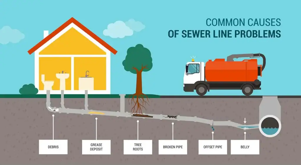 Diagram of a house with underground sewer pipes, showing common problems: debris, grease deposit, tree roots, broken pipe, offset pipe, and belly, with a large truck performing sewer maintenance nearby.